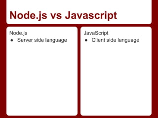 Node.js vs Javascript
Node.js
● Server side language
JavaScript
● Client side language
 