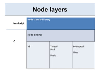 Node.js introduction | PDF | Web Development | Internet