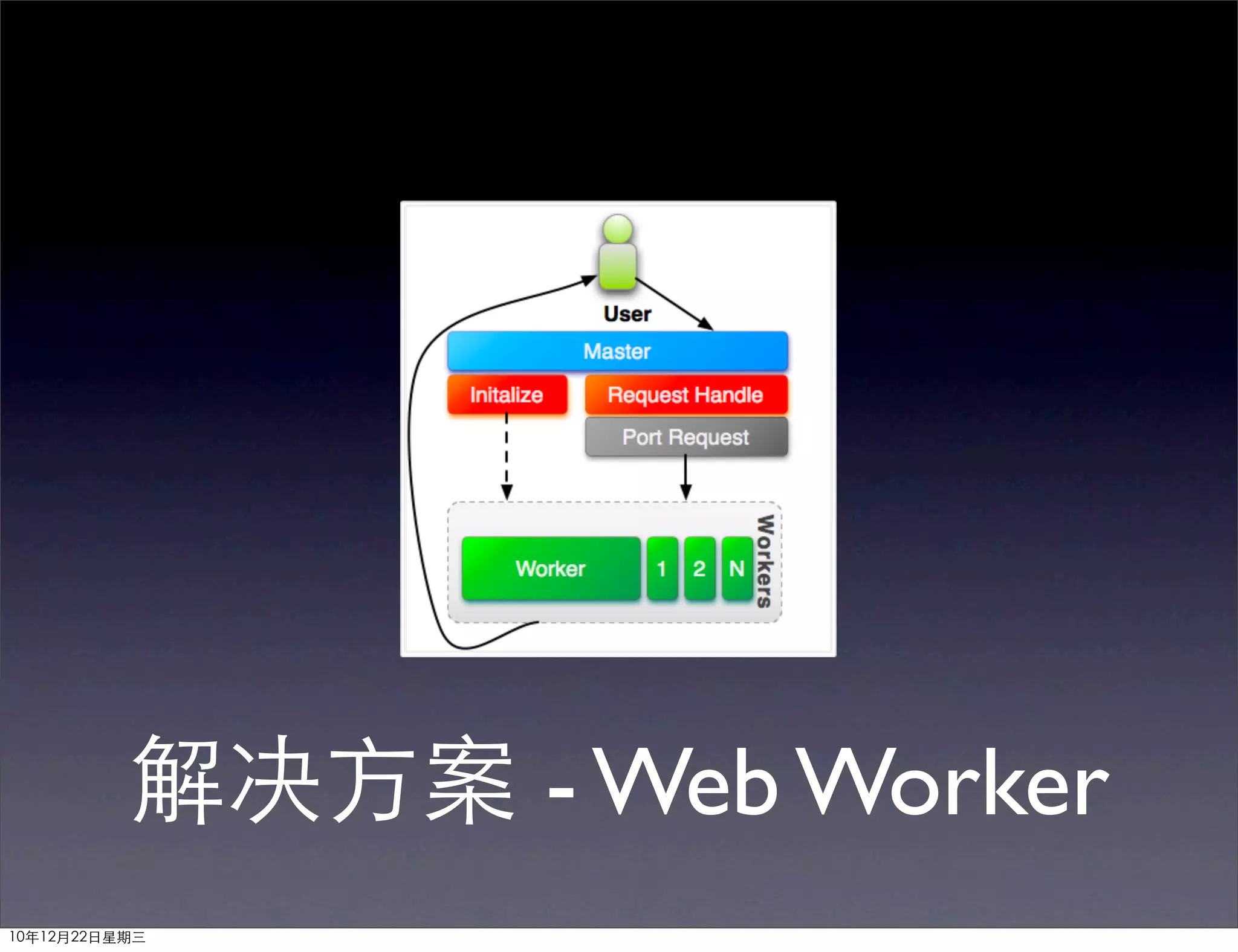 解决方案 - Web Worker
10年12月22日星期三
 
