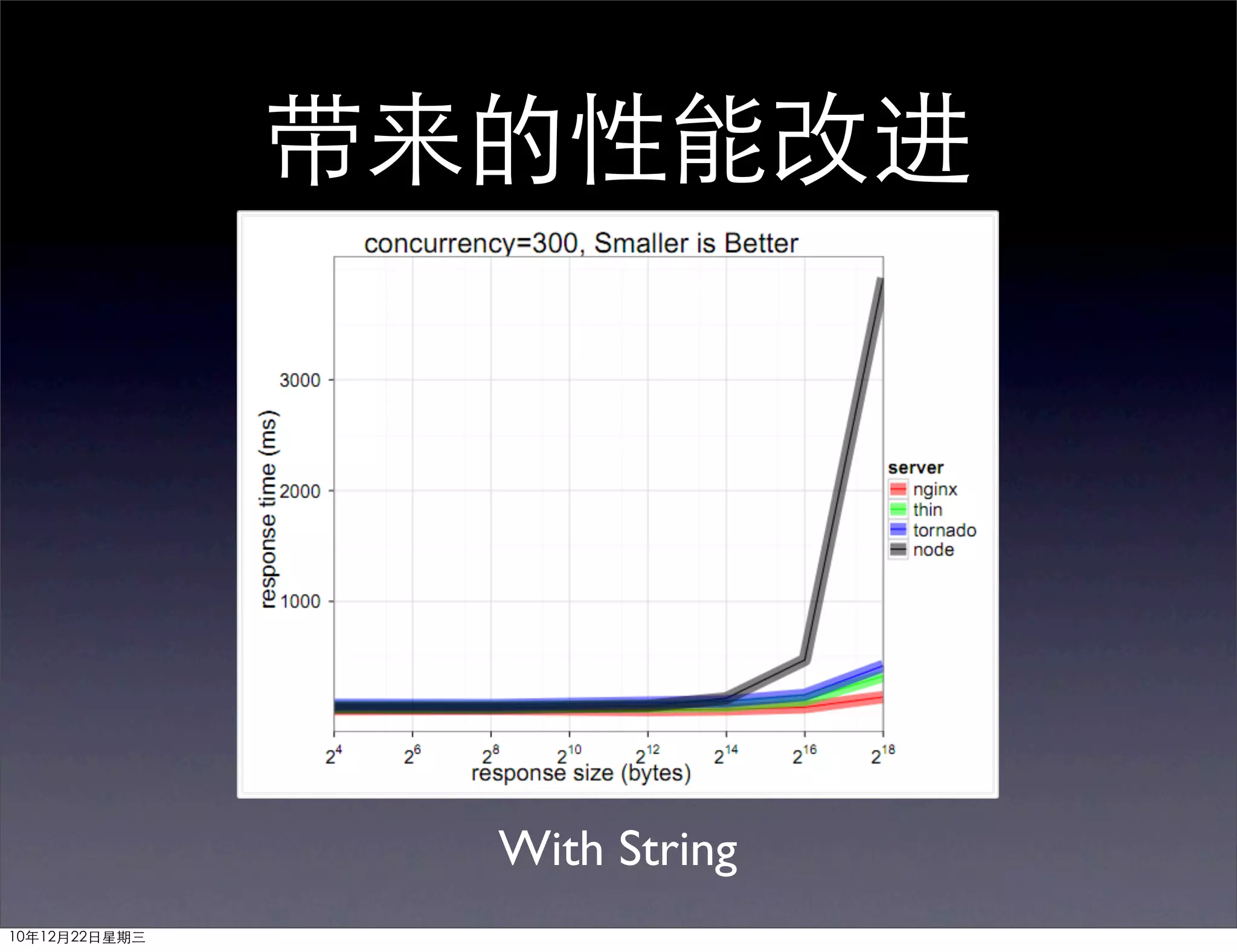 带来的性能改进




                 With String
10年12月22日星期三
 