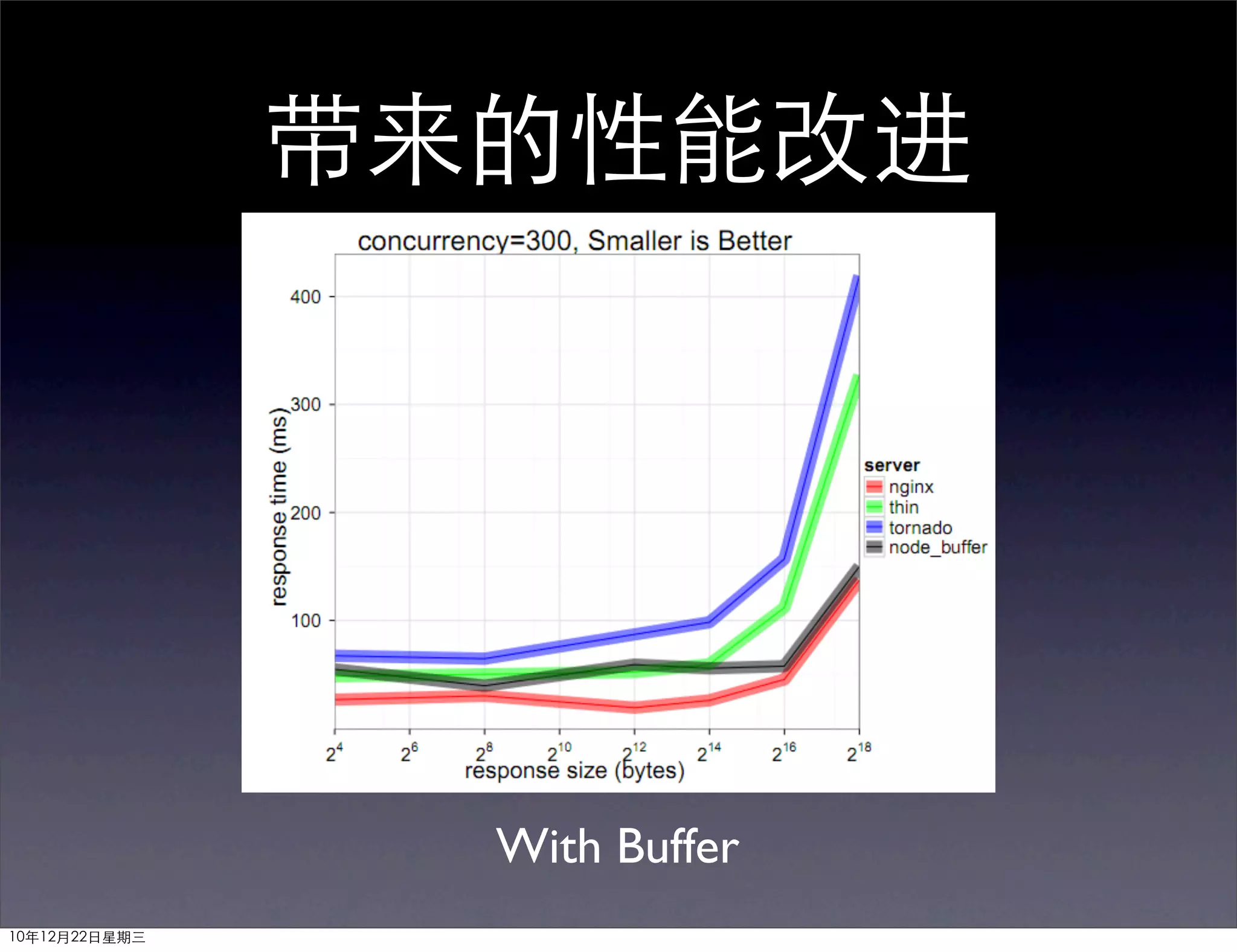 带来的性能改进




                 With Buffer
10年12月22日星期三
 