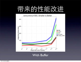 带来的性能改进




                 With Buffer
10年12月22日星期三
 