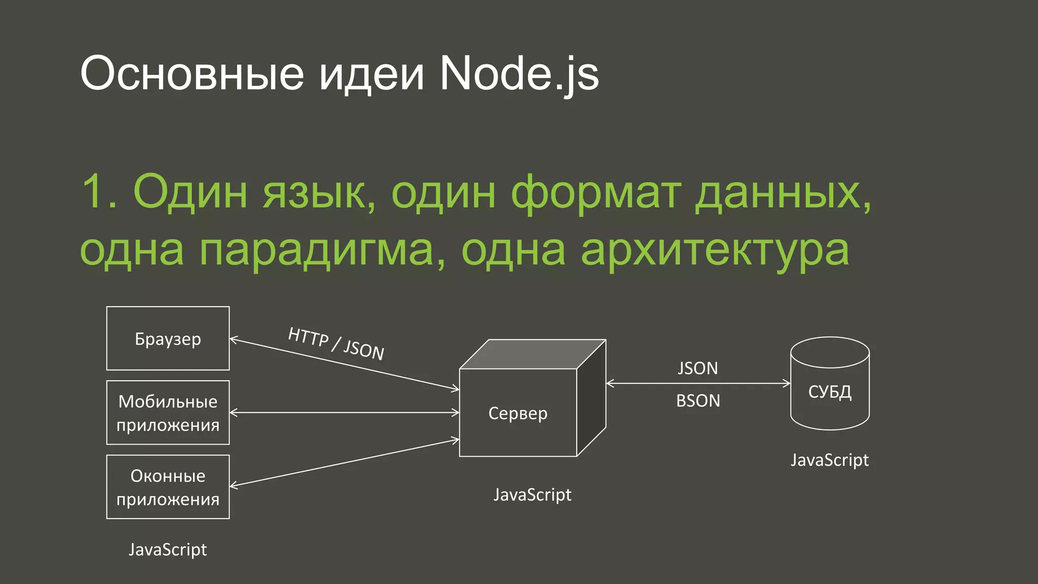 Основные идеи Node.js 
1. Один язык, один формат данных, 
одна парадигма, одна архитектура 
СУБД 
Мобильные 
приложения 
Сервер 
Браузер 
Оконные 
приложения 
JSON 
BSON 
JavaScript 
JavaScript 
JavaScript 
 