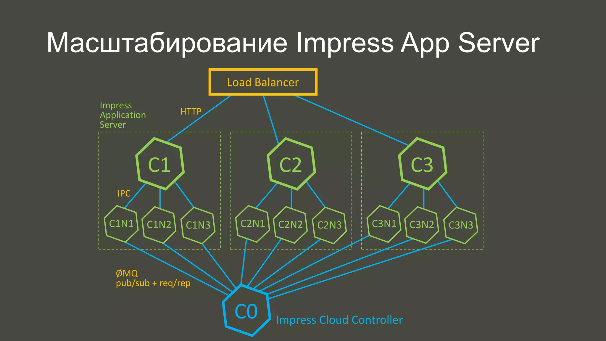 Масштабирование Impress App Server 
Load Balancer 
С1 С3 
C1N1 C1N2 C1N3 C2N1 C2N2 C2N3 C3N1 C3N2 
С0 
Impress Cloud Controller 
Impress 
Application 
Server 
IPC 
HTTP 
ØMQ 
pub/sub + req/rep 
С2 
C3N3 
 