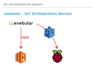IOT ORCHESTRATION SERVICE
enebular - IoT Orchestration Service
Deploy
 