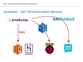 IOT ORCHESTRATION SERVICE
enebular - IoT Orchestration Service
Deploy
 