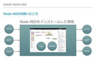 USAGE NODE-RED
Node-REDの使いどころ
MQTT MQTT
Node-REDをインストールした環境
HTTP
Other
Log Sensor
HTTP
Other
 