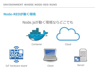 ENVIRONMENT WHERE NODE-RED RUNS
Node-REDが動く環境
Node.jsが動く環境ならどこでも
IoT hardware board
Container Cloud
Client Server
 