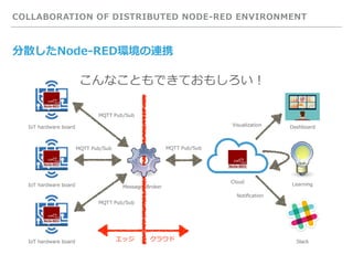 COLLABORATION OF DISTRIBUTED NODE-RED ENVIRONMENT
分散したNode-RED環境の連携
こんなこともできておもしろい！
Cloud
IoT hardware board
IoT hardware board
IoT hardware board
Message Broker
MQTT Pub/Sub
MQTT Pub/Sub
MQTT Pub/Sub
MQTT Pub/Sub
Visualization
Notiﬁcation
クラウドエッジ
Dashboard
Slack
Learning
 
