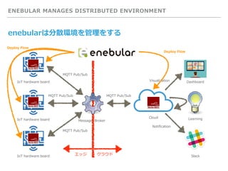 ENEBULAR MANAGES DISTRIBUTED ENVIRONMENT
enebularは分散環境を管理をする
Cloud
IoT hardware board
IoT hardware board
IoT hardware board
Message Broker
MQTT Pub/Sub
MQTT Pub/Sub
MQTT Pub/Sub
MQTT Pub/Sub
Visualization
Notiﬁcation
クラウドエッジ
Dashboard
Slack
Learning
Deploy Flow
Deploy Flow
 