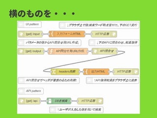 横のものを・・・
 