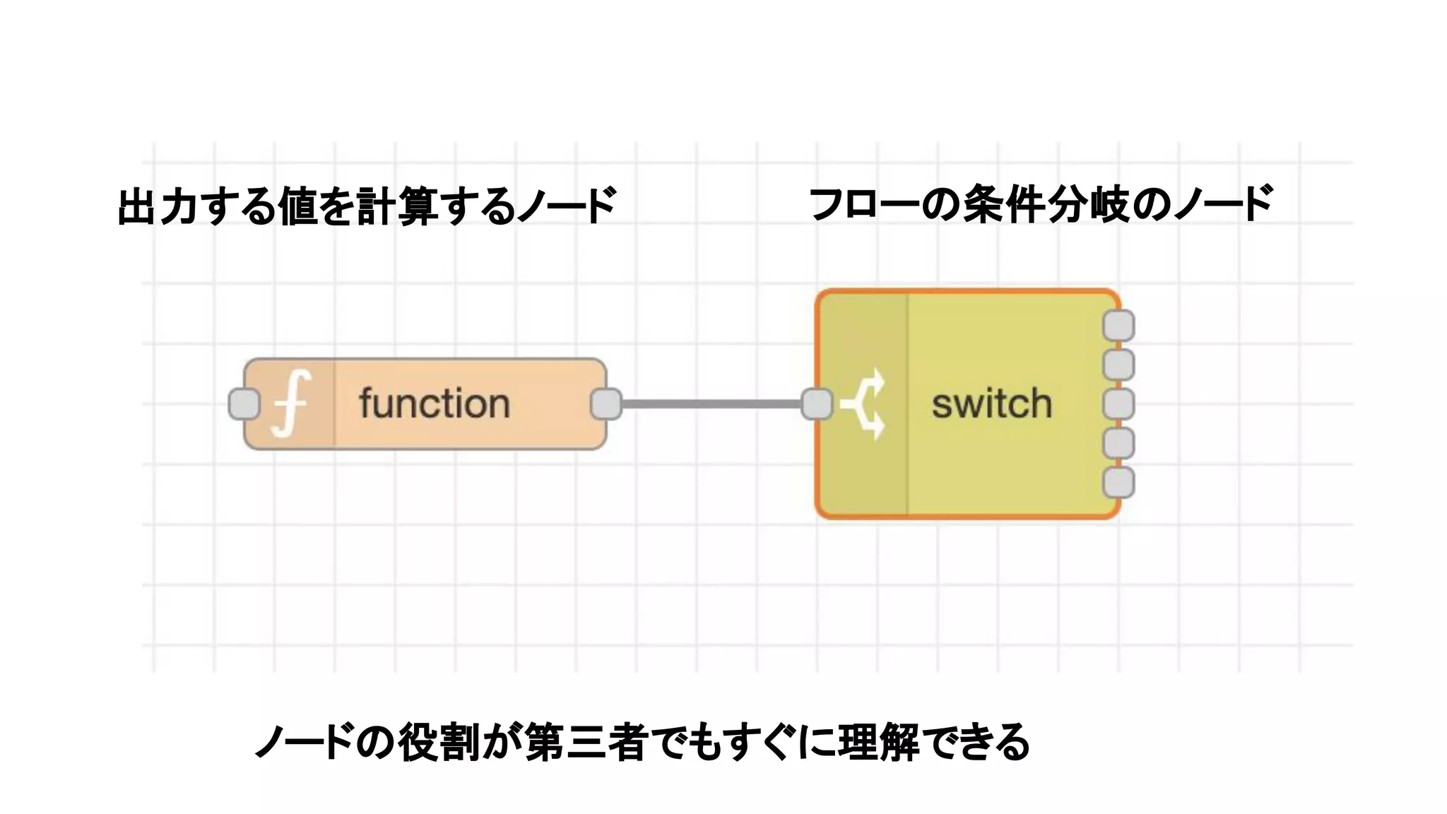 出力する値を計算するノード フローの条件分岐のノード
ノードの役割が第三者でもすぐに理解できる
 