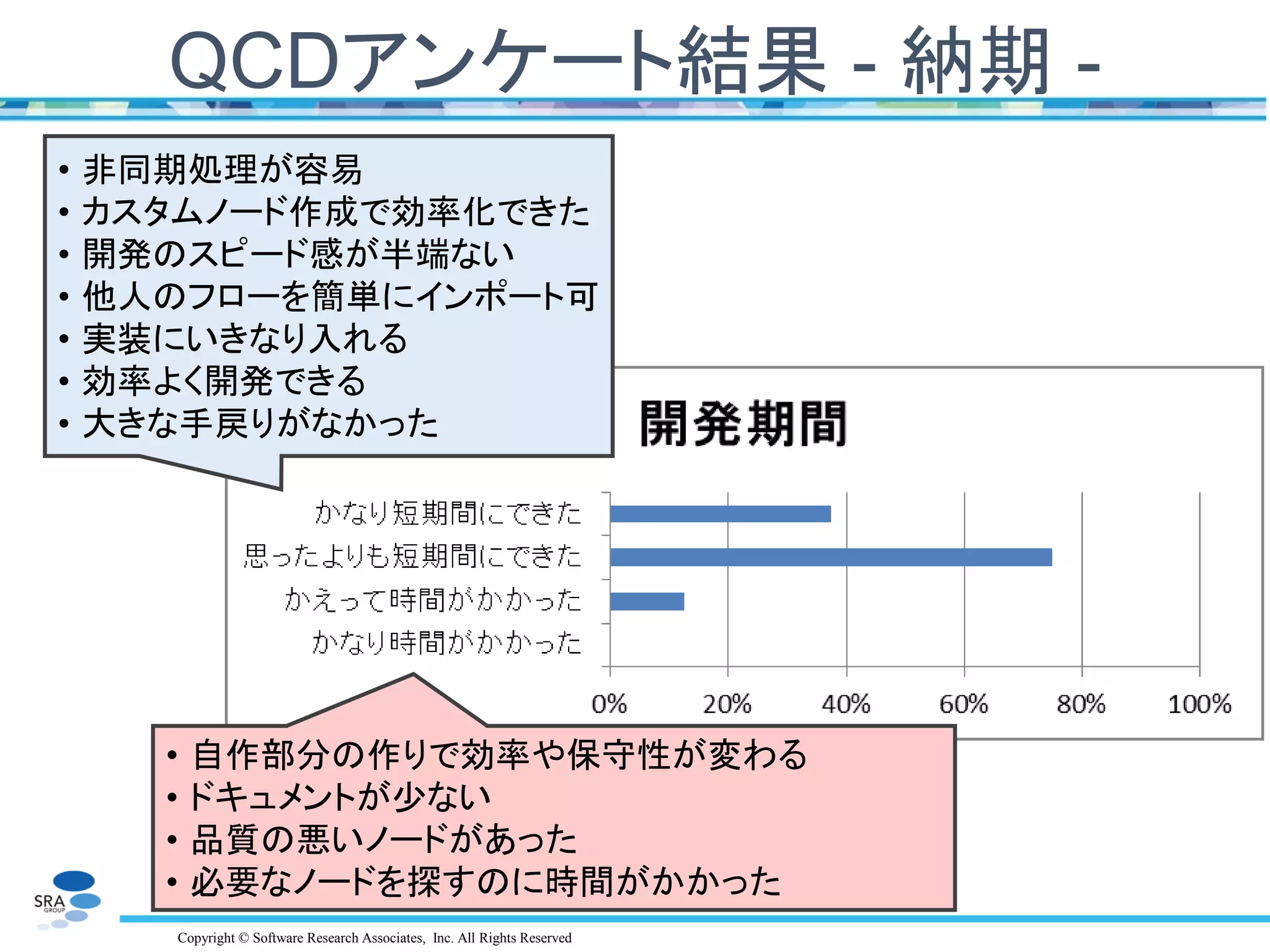 Copyright © Software Research Associates, Inc. All Rights Reserved
QCDアンケート結果 - 納期 -
• 非同期処理が容易
• カスタムノード作成で効率化できた
• 開発のスピード感が半端ない
• 他人のフローを簡単にインポート可
• 実装にいきなり入れる
• 効率よく開発できる
• 大きな手戻りがなかった
• 自作部分の作りで効率や保守性が変わる
• ドキュメントが少ない
• 品質の悪いノードがあった
• 必要なノードを探すのに時間がかかった
 