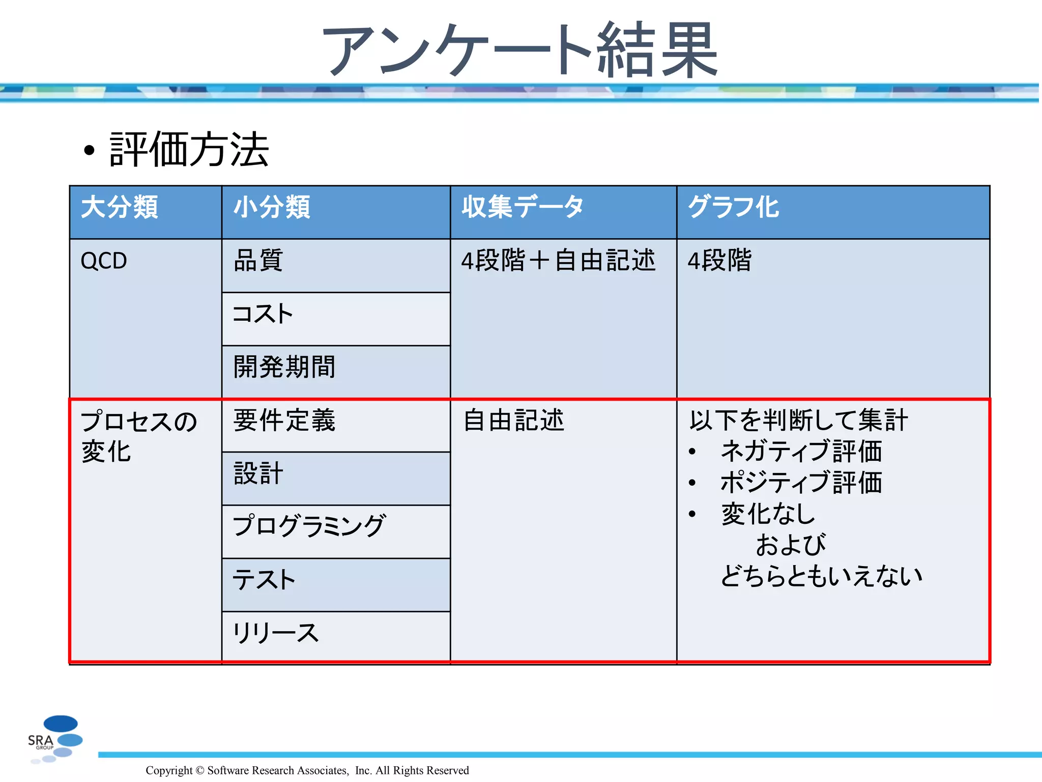 Copyright © Software Research Associates, Inc. All Rights Reserved
アンケート結果
• 評価方法
大分類 小分類 収集データ グラフ化
QCD 品質 4段階＋自由記述 4段階
コスト
開発期間
プロセスの
変化
要件定義 自由記述 以下を判断して集計
• ネガティブ評価
• ポジティブ評価
• 変化なし
および
どちらともいえない
設計
プログラミング
テスト
リリース
 