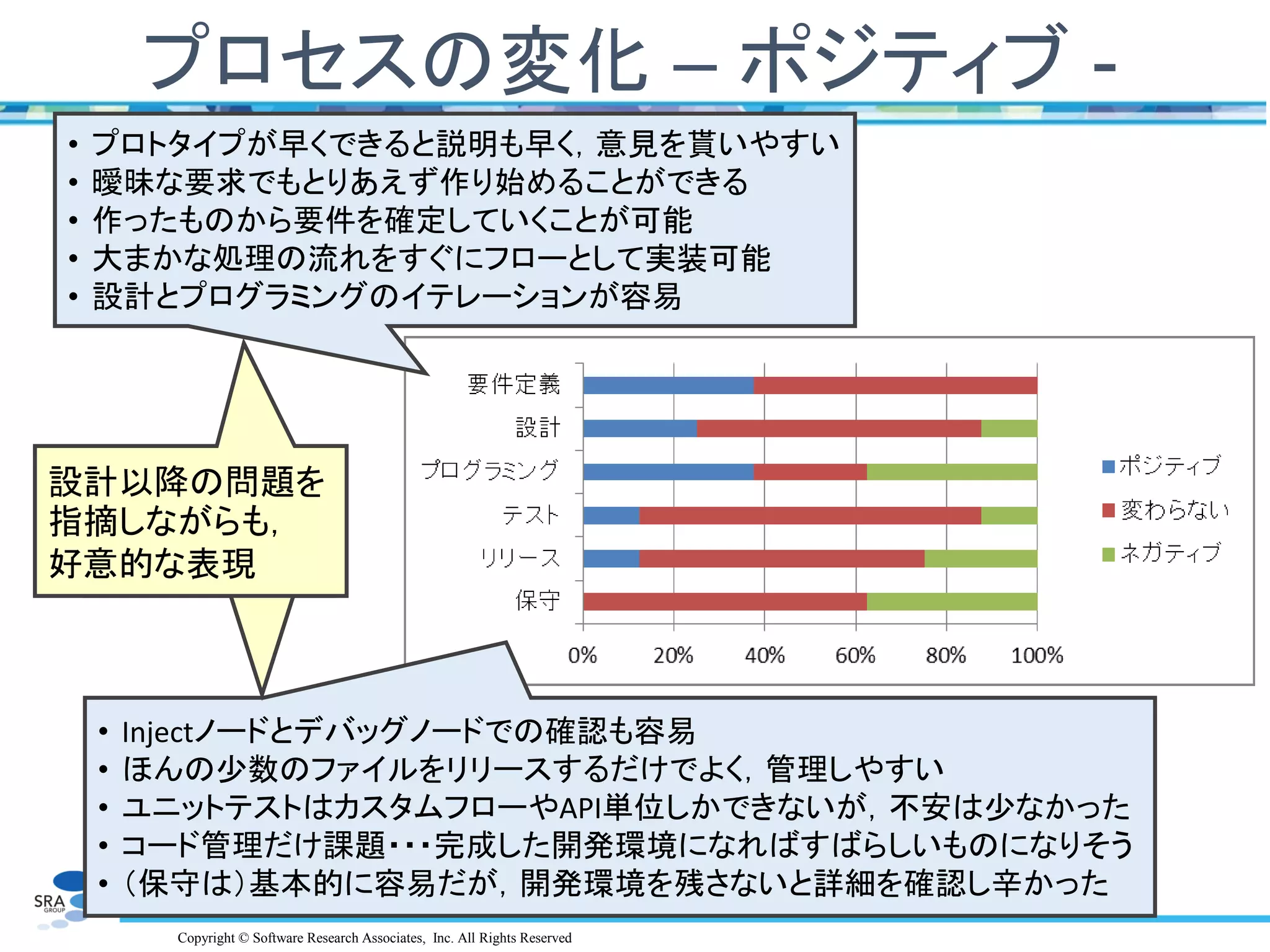 Copyright © Software Research Associates, Inc. All Rights Reserved
プロセスの変化 – ポジティブ -
• プロトタイプが早くできると説明も早く，意見を貰いやすい
• 曖昧な要求でもとりあえず作り始めることができる
• 作ったものから要件を確定していくことが可能
• 大まかな処理の流れをすぐにフローとして実装可能
• 設計とプログラミングのイテレーションが容易
• Injectノードとデバッグノードでの確認も容易
• ほんの少数のファイルをリリースするだけでよく，管理しやすい
• ユニットテストはカスタムフローやAPI単位しかできないが，不安は少なかった
• コード管理だけ課題・・・完成した開発環境になればすばらしいものになりそう
• （保守は）基本的に容易だが，開発環境を残さないと詳細を確認し辛かった
設計以降の問題を
指摘しながらも，
好意的な表現
 