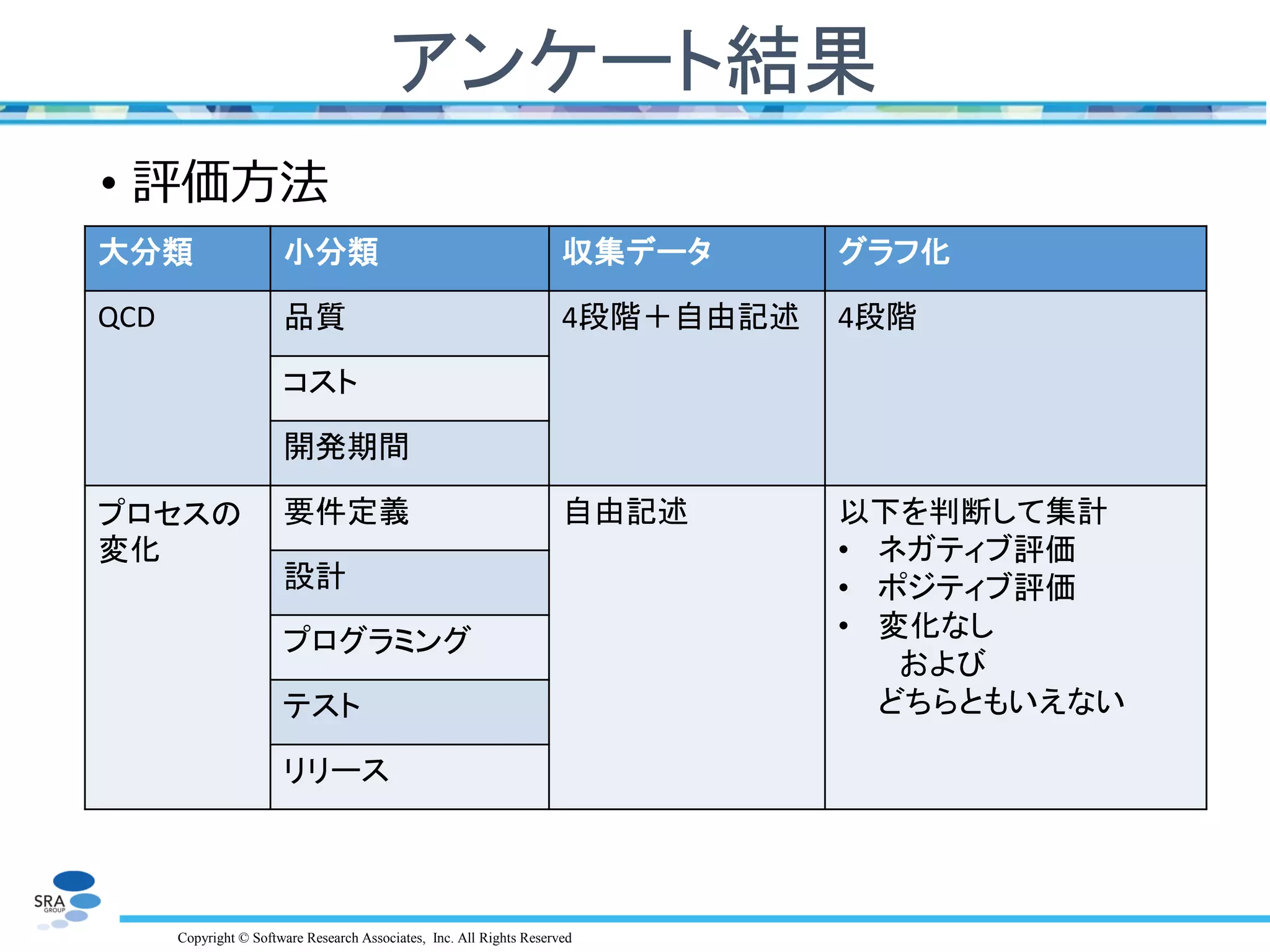 Copyright © Software Research Associates, Inc. All Rights Reserved
アンケート結果
• 評価方法
大分類 小分類 収集データ グラフ化
QCD 品質 4段階＋自由記述 4段階
コスト
開発期間
プロセスの
変化
要件定義 自由記述 以下を判断して集計
• ネガティブ評価
• ポジティブ評価
• 変化なし
および
どちらともいえない
設計
プログラミング
テスト
リリース
 
