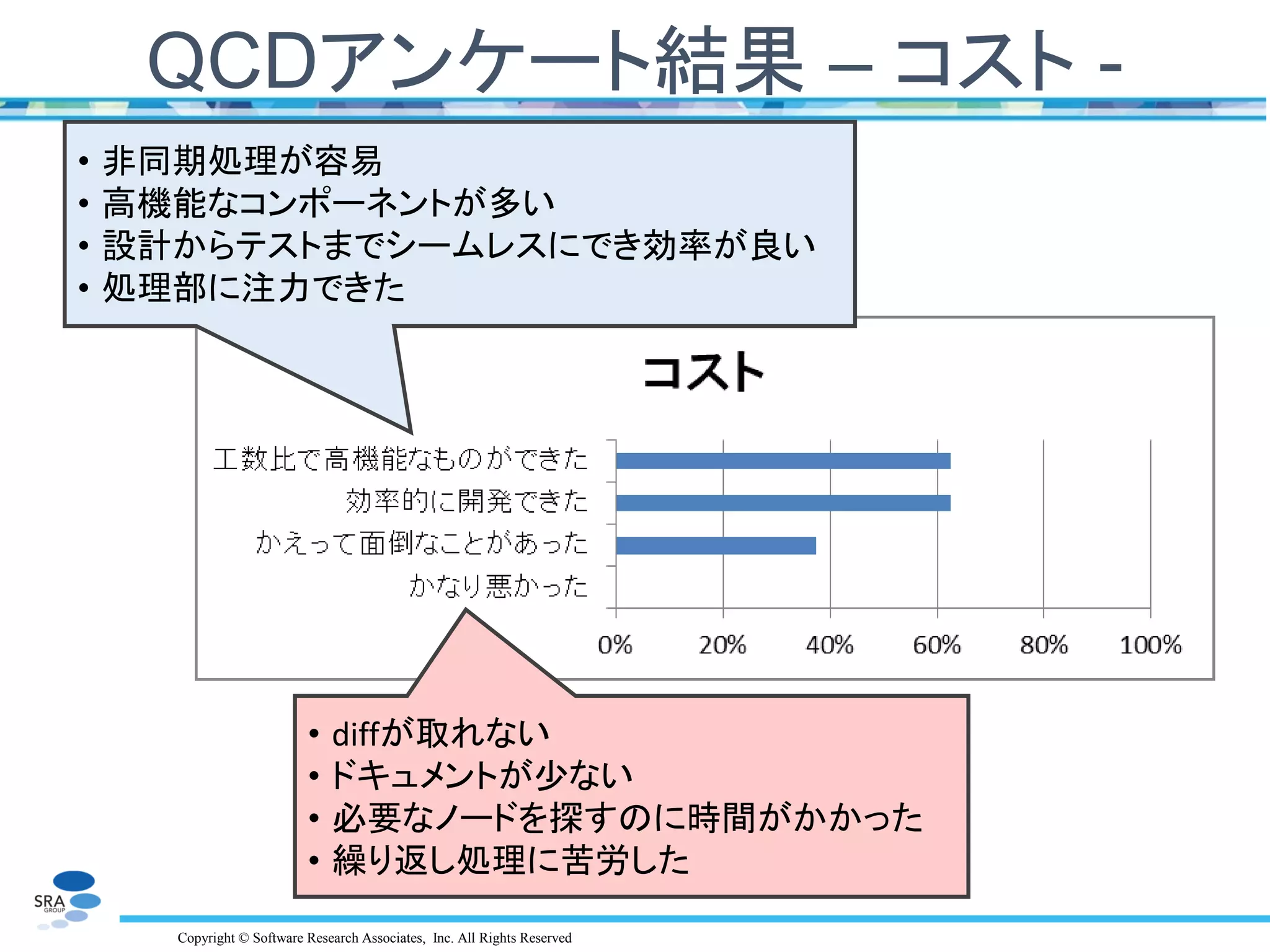 Copyright © Software Research Associates, Inc. All Rights Reserved
QCDアンケート結果 – コスト -
• 非同期処理が容易
• 高機能なコンポーネントが多い
• 設計からテストまでシームレスにでき効率が良い
• 処理部に注力できた
• diffが取れない
• ドキュメントが少ない
• 必要なノードを探すのに時間がかかった
• 繰り返し処理に苦労した
 