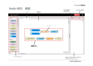 © 2015 @ibmamnt
Node-RED 画面
Node Infomation または
デバッグコンソール
デプロイ実⾏
シート
ノード
ノードパレット
表示情報の
切り替え実装UI
処理フロー
 