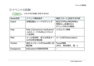 © 2015 @ibmamnt
①イベントの起動
Node名称 イベント開始条件 後続フローに送信する内容
Inject 定期起動orノードのクリック 指定⽂字列or現在時刻or
情報なし(起動のみ)
デバック向けの機能。
http http://[xxxxxxx].mybluemix
.net/[ノードのURL]リクエス
ト送信時
リクエスト情報
Mail メール受信時、または未読メー
ル存在時定期起動
メール本文(text/plain)
Twitter 指定メッセージのTweet時に自
動起動
Tweet情報
(本文、発言場所、国…)
Feedparse RSS/atomの更新受信時 -
コネクタが右側に存在するもの
 