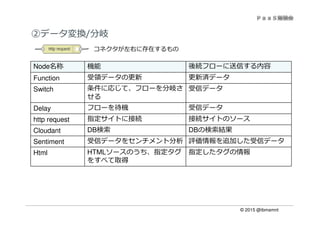 © 2015 @ibmamnt
Node名称 機能 後続フローに送信する内容
Function 受領データの更新 更新済データ
Switch 条件に応じて、フローを分岐さ
せる
受信データ
Delay フローを待機 受信データ
http request 指定サイトに接続 接続サイトのソース
Cloudant DB検索 DBの検索結果
Sentiment 受信データをセンチメント分析 評価情報を追加した受信データ
Html HTMLソースのうち、指定タグ
をすべて取得
指定したタグの情報
コネクタが左右に存在するもの
②データ変換/分岐
 