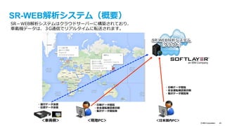 © IBM Corporation 20
普段の運転振り
ＳＲ運転診断書
振
り
⼦
の
揺
れ
を
点
数
化 
 
や
さ
し
い
運
転
は
⾼
得
点
「運転のくせ」を
教えてくれます！
ＳＲは、
「事故に遭いにくい運転操作」
を導きます！
ヒヤリハット
発⽣すると
振り⼦が⼤きく揺れる！！
「いつ」「どこで」「どんな操作」
をしたかを発⽣地点の地図で確認可能
セイフティ・レコーダーとは
 