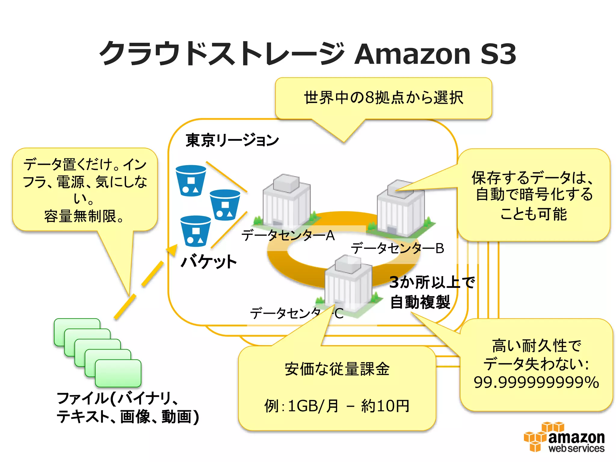 クラウドストレージ Amazon S3
世界中の8拠点から選択

S3
東京リージョン
データ置くだけ。イ
ンフラ、電源、気に
しない。
容量無制限。

保存するデータは、
自動で暗号化する
ことも可能
データセンターA

バケット

データセンターB

データセンターC

3か所以上で
自動複製

安価な従量課金
ファイル(バイナリ、
テキスト、画像、動画)

例：1GB/月 – 約10円

高い耐久性で
データ失わない:
99.999999999%

 