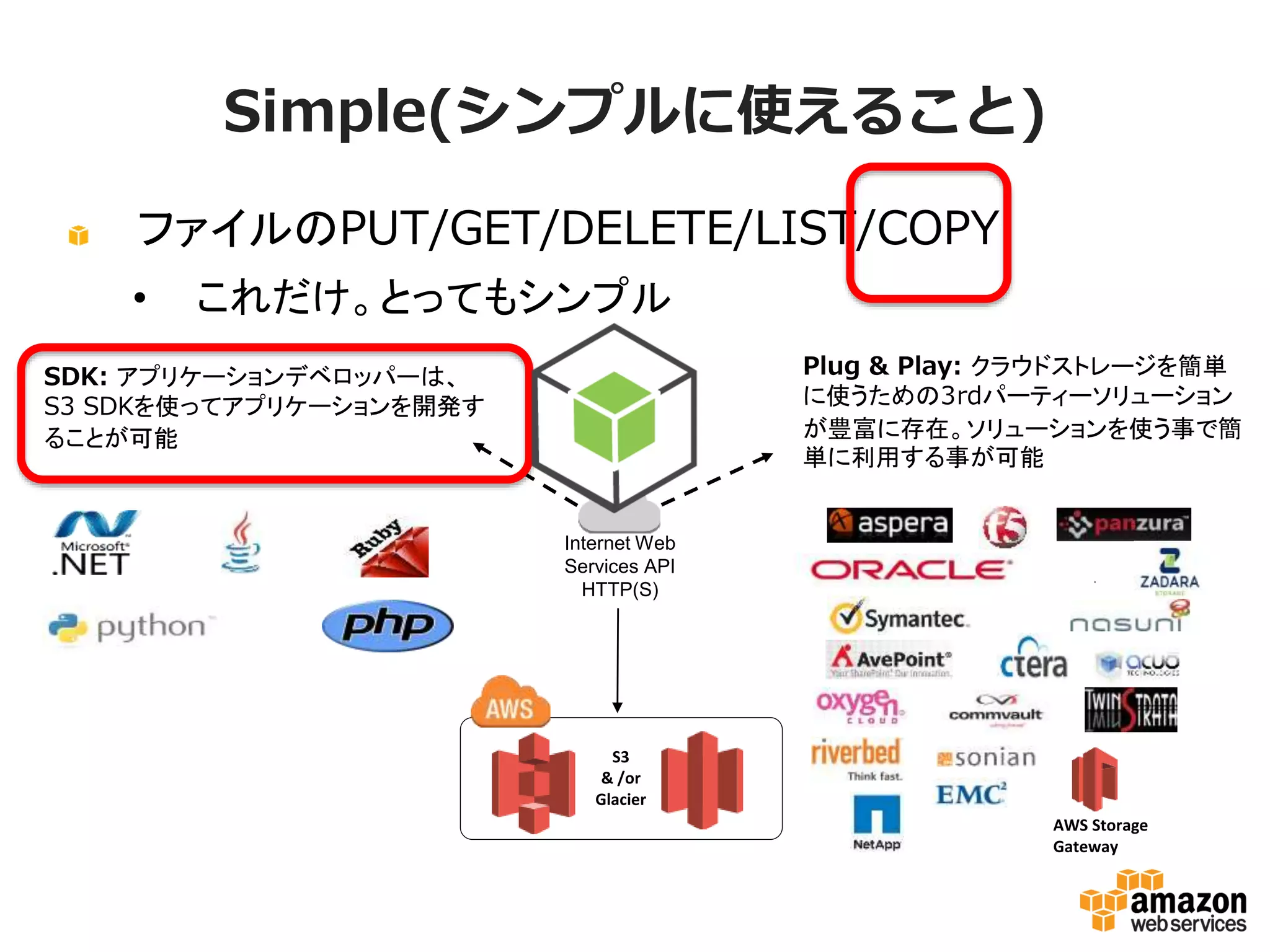 Simple(シンプルに使えること)
ファイルのPUT/GET/DELETE/LIST/COPY
•

これだけ。とってもシンプル
Plug & Play: クラウドストレージを簡
単に使うための3rdパーティーソリュー
ションが豊富に存在。ソリューション
を使う事で簡単に利用する事が可能

SDK: アプリケーションデベロッパーは、
S3 SDKを使ってアプリケーションを開
発することが可能

Internet Web
Services API
HTTP(S)

S3
& /or
Glacier

S3

AWS Storage
Gateway

 