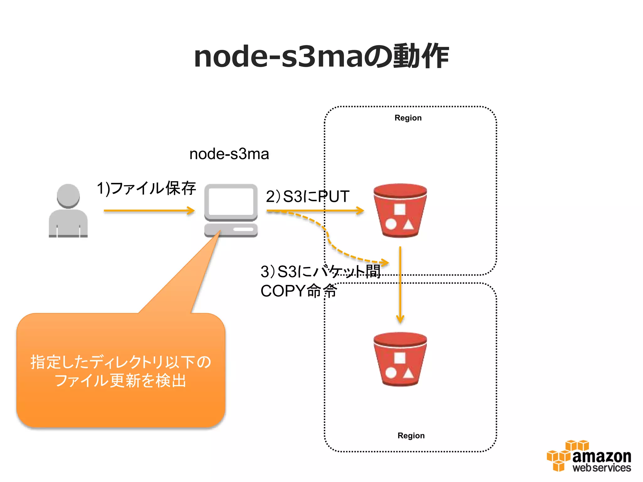 node-s3maの動作
Region

node-s3ma
1)ファイル保存

2）S3にPUT

3）S3にバケット間
COPY命令

指定したディレクトリ以
下のファイル更新を検出

Region

 