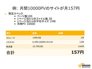 例: 月間10000PVのサイトが月157円
想定スペック
• ページ数100
• 1ページ当たりのファイル数 30
• 1ページ当たりの平均サイズ 1MB
• 月間PV 10000
項目

単価

ストレージ

10円/GB

リクエスト

0.4円/10000リクエスト

転送量

15.7円/GB

合計

金額
1円
12円
144円

157円

 