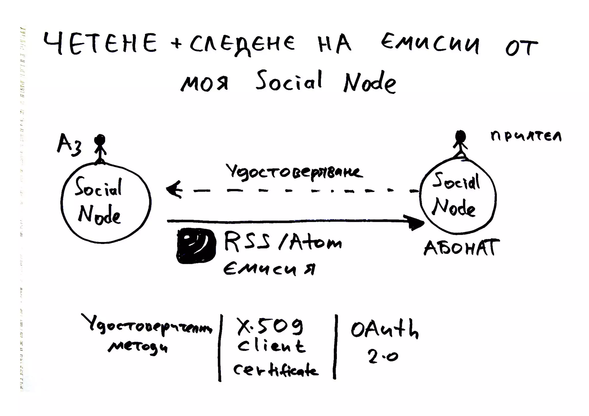 Node.social