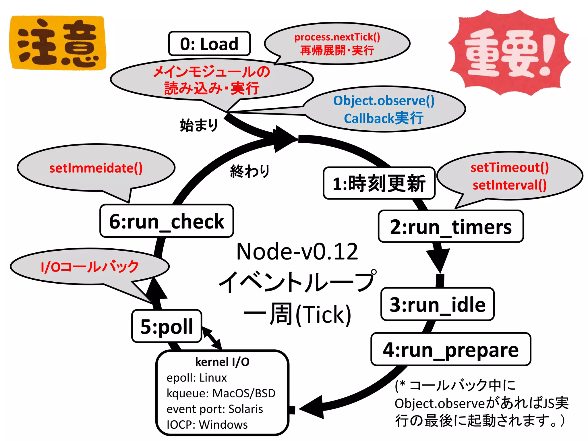 1:時刻更新
5:poll
始まり
終わり
4:run_prepare
setTimeout()
setInterval()
I/Oコールバック
3:run_idle
Node-v0.12
イベントループ
一周(Tick)
kernel I/O
epoll: Linux
kqueue: MacOS/BSD
event port: Solaris
IOCP: Windows
2:run_timers6:run_check
setImmeidate()
メインモジュールの
読み込み・実行
process.nextTick()
再帰展開・実行
Object.observe()
Callback実行
0: Load
(* コールバック中に
Object.observeがあればJS実
行の最後に起動されます。）
 