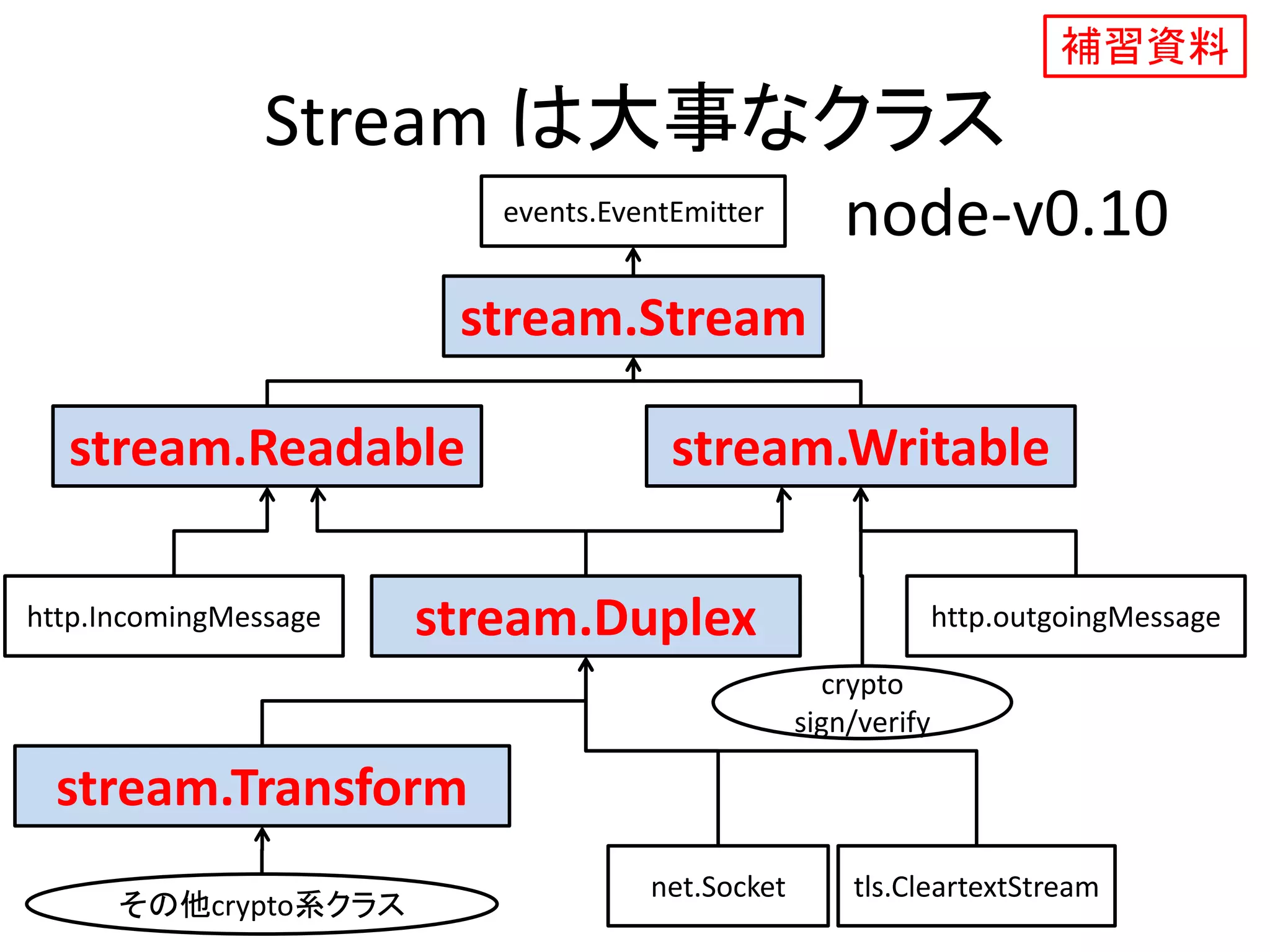 Stream は大事なクラス
events.EventEmitter
stream.Stream
node-v0.10
stream.Readable stream.Writable
http.outgoingMessagestream.Duplex
stream.Transform
net.Socket tls.CleartextStream
その他crypto系クラス
crypto
sign/verify
http.IncomingMessage
補習資料
 