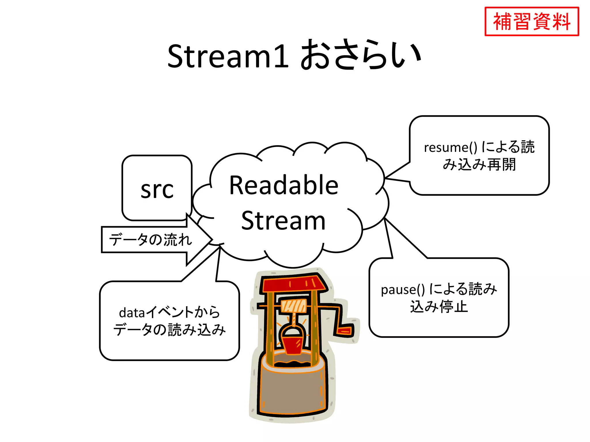 Stream1 おさらい
Readable
Stream
src
データの流れ
dataイベントから
データの読み込み
pause() による読み
込み停止
resume() による読
み込み再開
補習資料
 