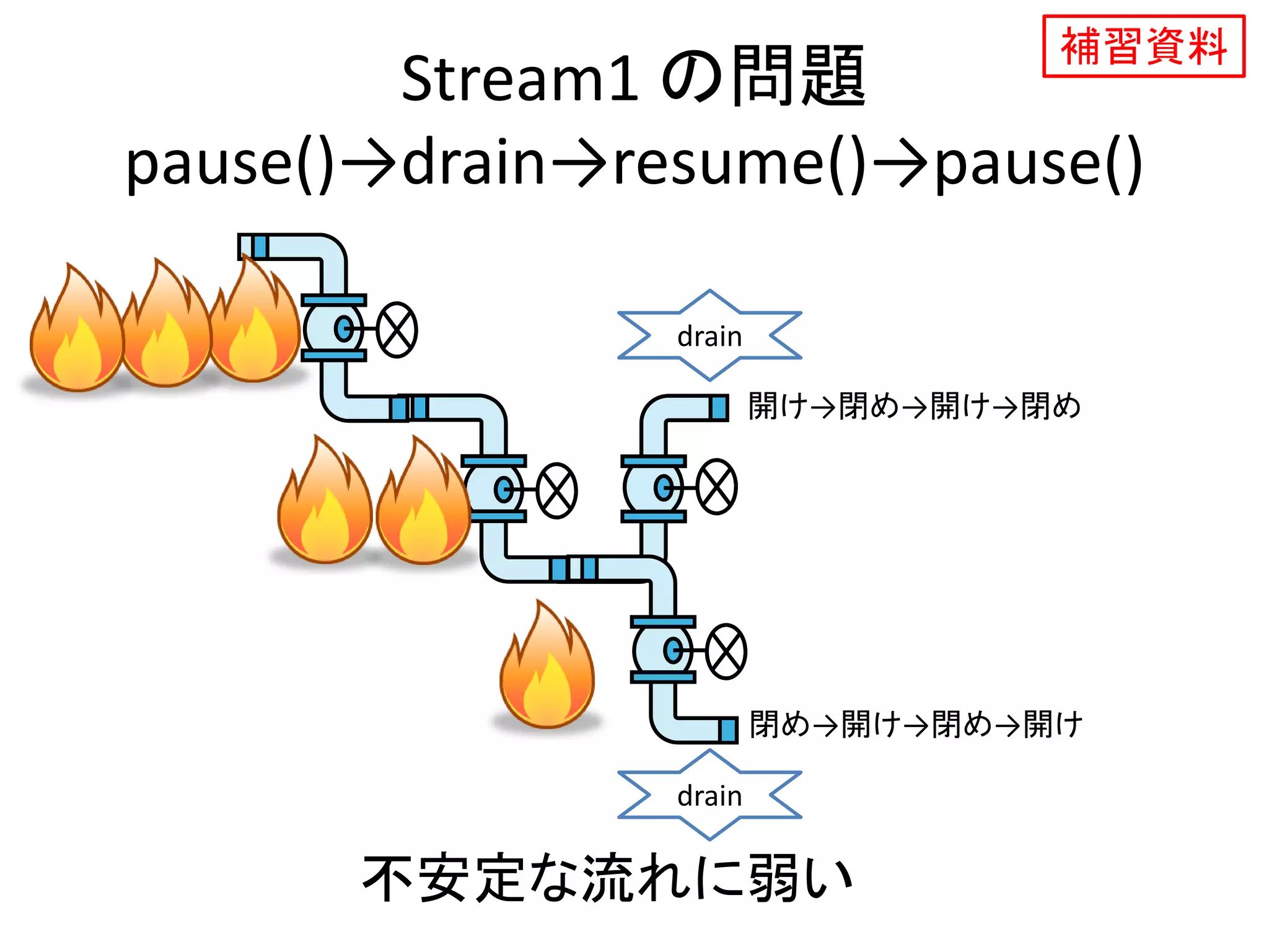 Stream1 の問題
pause()→drain→resume()→pause()
閉め→開け→閉め→開け
開け→閉め→開け→閉め
不安定な流れに弱い
drain
drain
補習資料
 