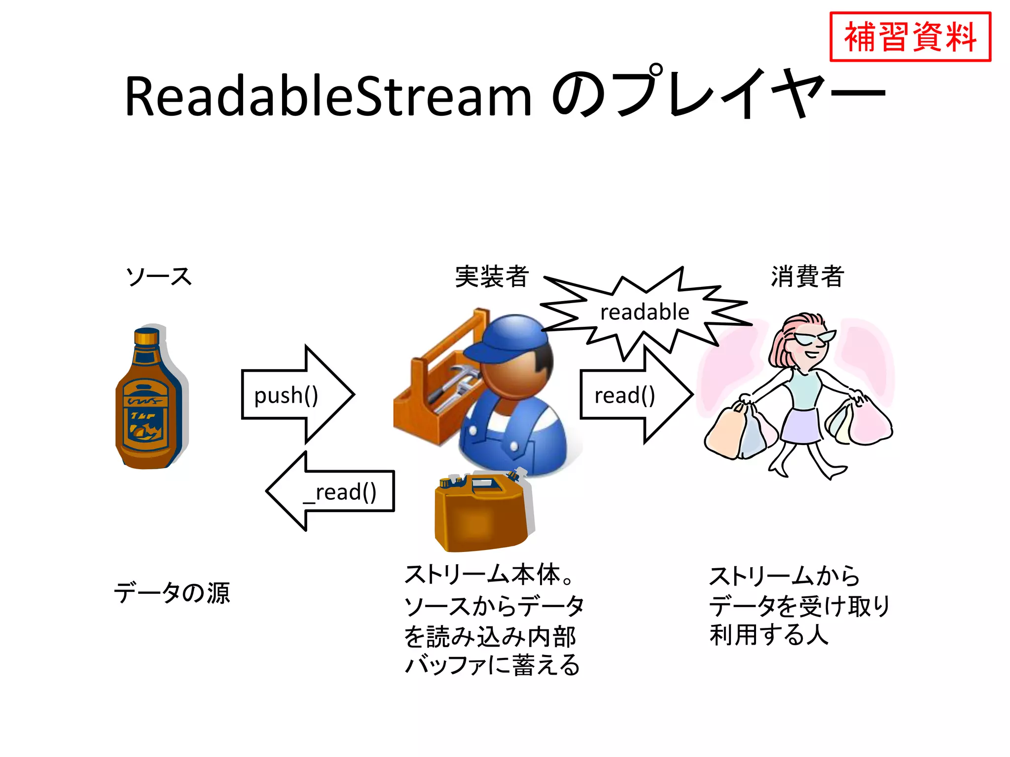 ReadableStream のプレイヤー
ソース 実装者 消費者
データの源
ストリーム本体。
ソースからデータ
を読み込み内部
バッファに蓄える
ストリームから
データを受け取り
利用する人
push() read()
_read()
readable
補習資料
 