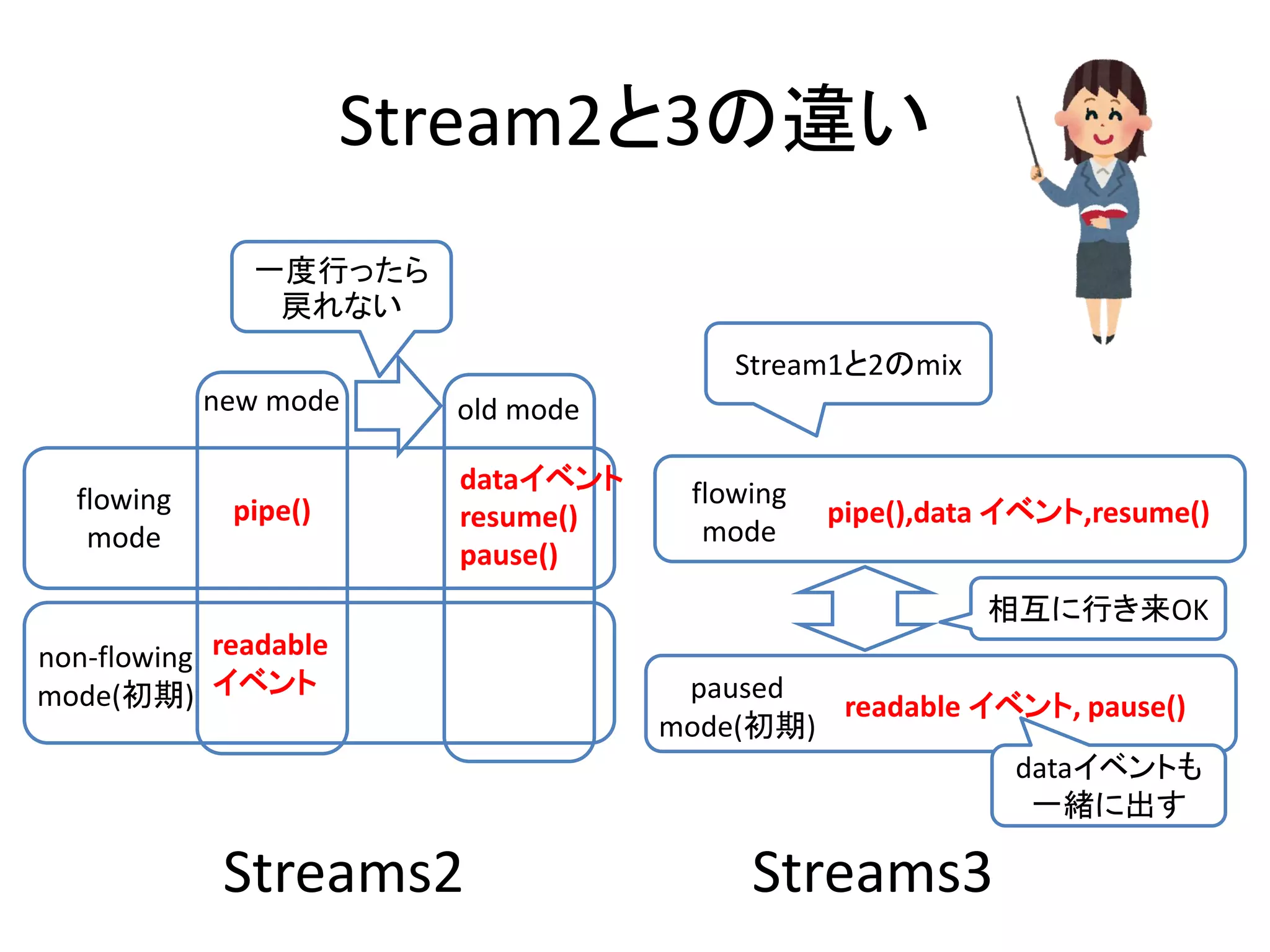 Stream2と3の違い
new mode
pipe()
readable
イベント
old mode
dataイベント
resume()
pause()
non-flowing
mode(初期)
flowing
mode
一度行ったら
戻れない
pipe(),data イベント,resume()
paused
mode(初期)
flowing
mode
readable イベント, pause()
相互に行き来OK
Streams2 Streams3
dataイベントも
一緒に出す
Stream1と2のmix
 