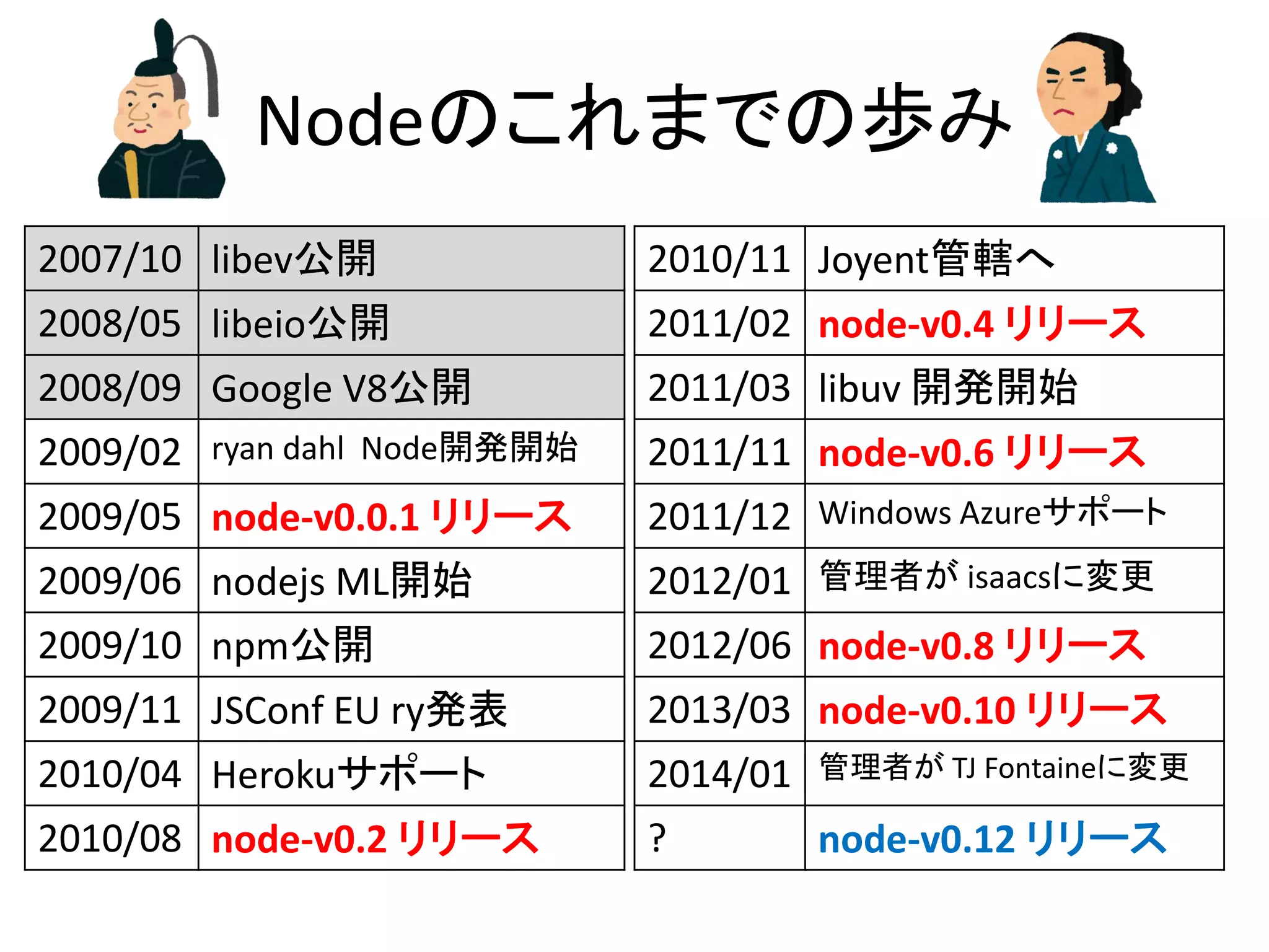 Nodeのこれまでの歩み
2007/10 libev公開
2008/05 libeio公開
2008/09 Google V8公開
2009/02 ryan dahl Node開発開始
2009/05 node-v0.0.1 リリース
2009/06 nodejs ML開始
2009/10 npm公開
2009/11 JSConf EU ry発表
2010/04 Herokuサポート
2010/08 node-v0.2 リリース
2010/11 Joyent管轄へ
2011/02 node-v0.4 リリース
2011/03 libuv 開発開始
2011/11 node-v0.6 リリース
2011/12 Windows Azureサポート
2012/01 管理者が isaacsに変更
2012/06 node-v0.8 リリース
2013/03 node-v0.10 リリース
2014/01 管理者が TJ Fontaineに変更
? node-v0.12 リリース
 