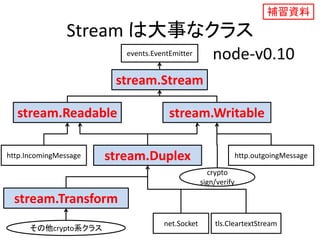 Stream は大事なクラス
events.EventEmitter
stream.Stream
node-v0.10
stream.Readable stream.Writable
http.outgoingMessagestream.Duplex
stream.Transform
net.Socket tls.CleartextStream
その他crypto系クラス
crypto
sign/verify
http.IncomingMessage
補習資料
 
