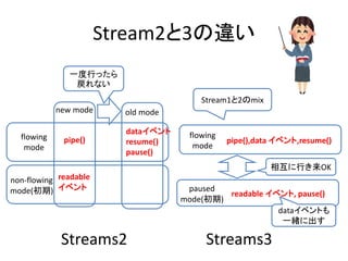 Stream2と3の違い
new mode
pipe()
readable
イベント
old mode
dataイベント
resume()
pause()
non-flowing
mode(初期)
flowing
mode
一度行ったら
戻れない
pipe(),data イベント,resume()
paused
mode(初期)
flowing
mode
readable イベント, pause()
相互に行き来OK
Streams2 Streams3
dataイベントも
一緒に出す
Stream1と2のmix
 