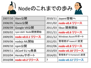 Nodeのこれまでの歩み
2007/10 libev公開
2008/05 libeio公開
2008/09 Google V8公開
2009/02 ryan dahl Node開発開始
2009/05 node-v0.0.1 リリース
2009/06 nodejs ML開始
2009/10 npm公開
2009/11 JSConf EU ry発表
2010/04 Herokuサポート
2010/08 node-v0.2 リリース
2010/11 Joyent管轄へ
2011/02 node-v0.4 リリース
2011/03 libuv 開発開始
2011/11 node-v0.6 リリース
2011/12 Windows Azureサポート
2012/01 管理者が isaacsに変更
2012/06 node-v0.8 リリース
2013/03 node-v0.10 リリース
2014/01 管理者が TJ Fontaineに変更
? node-v0.12 リリース
 
