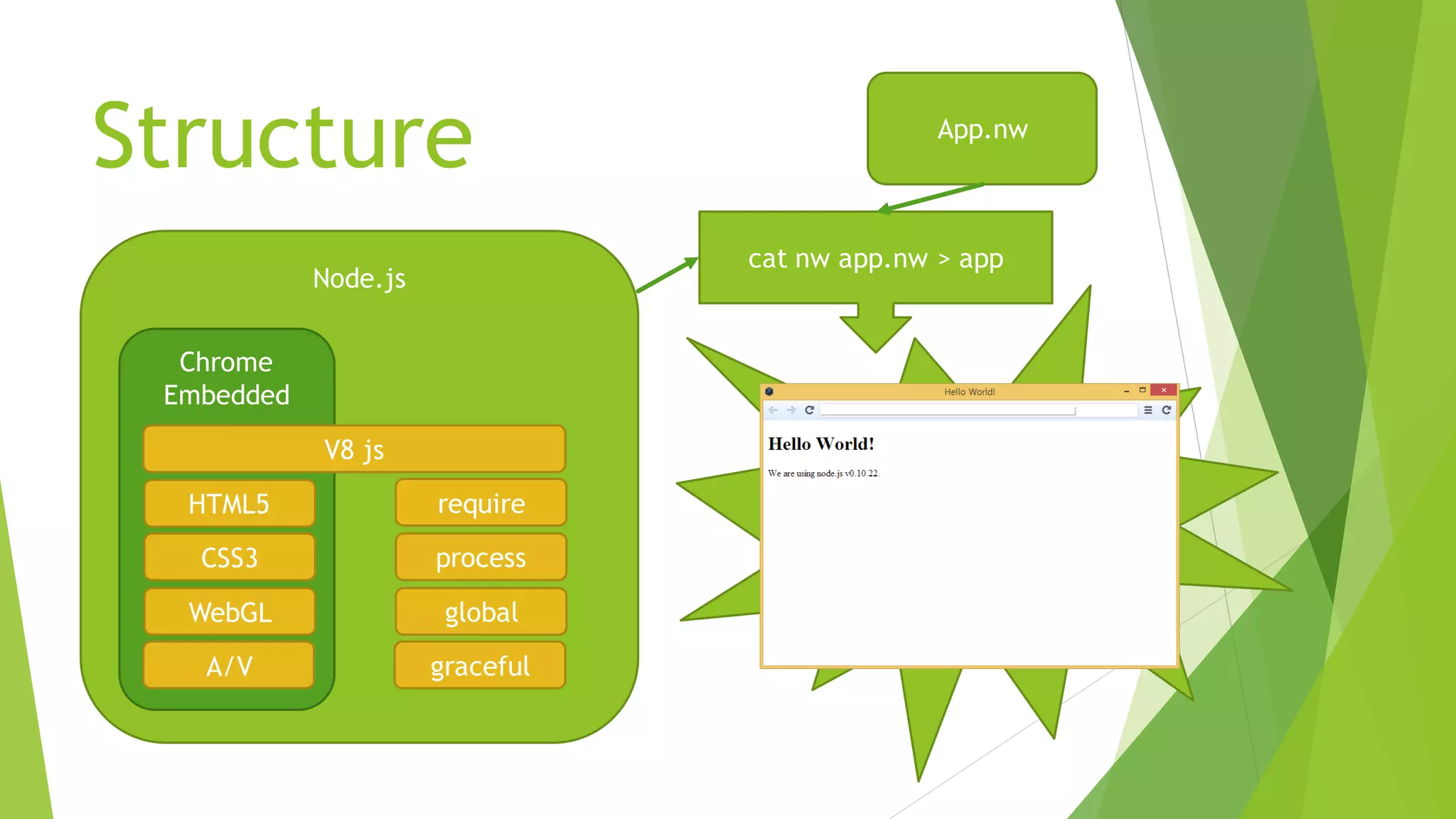 Structure
Node.js
Chrome
Embedded
require
process
global
graceful
HTML5
CSS3
WebGL
A/V
V8 js
App.nw
cat nw app.nw > app
 