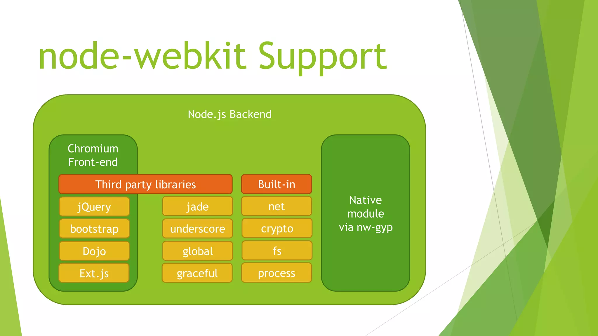node-webkit Support
Node.js Backend
Chromium
Front-end
jade
underscore
global
graceful
jQuery
bootstrap
Dojo
Ext.js
Third party libraries
Native
module
via nw-gyp
net
crypto
fs
process
Built-in
 