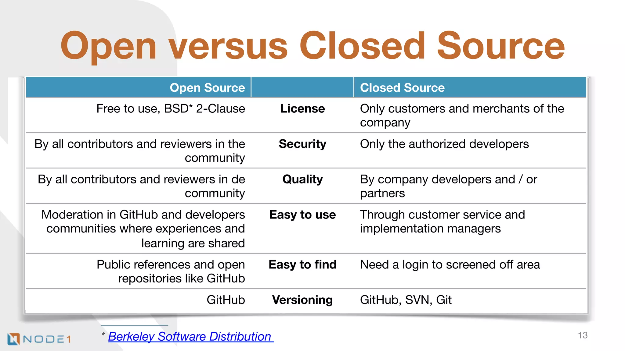 Open versus Closed Source
Open Source

Closed Source

Free to use, BSD* 2-Clause

License

Only customers and merchants of the
company

By all contributors and reviewers in the
community

Security

Only the authorized developers

By all contributors and reviewers in de
community

Quality

By company developers and / or
partners

Moderation in GitHub and developers
communities where experiences and
learning are shared

Easy to use

Through customer service and
implementation managers

Public references and open
repositories like GitHub

Easy to ﬁnd

Need a login to screened oﬀ area

GitHub

Versioning

* Berkeley Software Distribution

GitHub, SVN, Git
13

 
