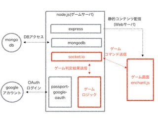 express
socket.io
passport-
google-
oauth
ゲーム画面
enchant.js
google
アカウント
ゲーム
ロジック
node.js(ゲームサーバ)
mongo
db
mongodb
静的コンテンツ配信 
(Webサーバ)
DBアクセス
OAuth
ログイン
ゲーム 
コマンド送信
ゲーム判定結果送信
 