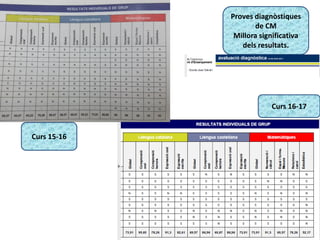 Proves diagnòstiques
de CM
Millora significativa
dels resultats.
Curs 16-17
Curs 15-16
 