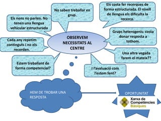 OBSERVEM
NECESSITATS AL
CENTRE
Els nens no parlen. No
tenen una llengua
vehicular estructurada
No saben treballar en
grup.
Estem treballant de
forma competencial? I l’avaluació com
l’estem fent?
Una altra vegada
farem el mateix??
Els costa fer recerques de
forma estructurada. El nivell
de llengua els dificulta la
recerca.
Cada any repetim
continguts i no els
recorden.
HEM DE TROBAR UNA
RESPOSTA
OPORTUNITAT
Grups heterogenis: costa
donar resposta a
tothom.
 