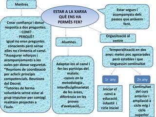 Estar segurs i
acompanyats dels
passos que anàvem
fent.
Mestres
Alumnes
Organització al
centre
Crear confiança i donar
resposta a dos preguntes:
- COM?
- PERQUÈ?
igual no eren preguntes
conscients però sense
elles no s’entenia el canvi.
*Assegurar reforços i
acompanyaments a les
aules per donar seguretat.
*Reunions de coordinació
per aclarir principis
competencials. Reunions
del Decret
*Tutories de forma
voluntària sense estar al
grup impulsor per contagi
realitzen projectes a
l’aula.
Adaptar-los al canvi i
fer-los partícips del
mateix:
-canvis en la
metodologia ,
interdisciplinarietat
de les àrees,
diferència en les
proves
d’avaluació,.....
Temporalització en dos
anys: metes poc agosarades
però estables i que
tinguessin continuïtat
1r any 2n any
Iniciar el
canvi a
educació
infantil i
cicle inicial
Continuïtat
del curs
anterior i
ampliació a
cicle mig i
cicle
superior
ESTAR A LA XARXA
QUÈ ENS HA
PERMÈS FER?
 