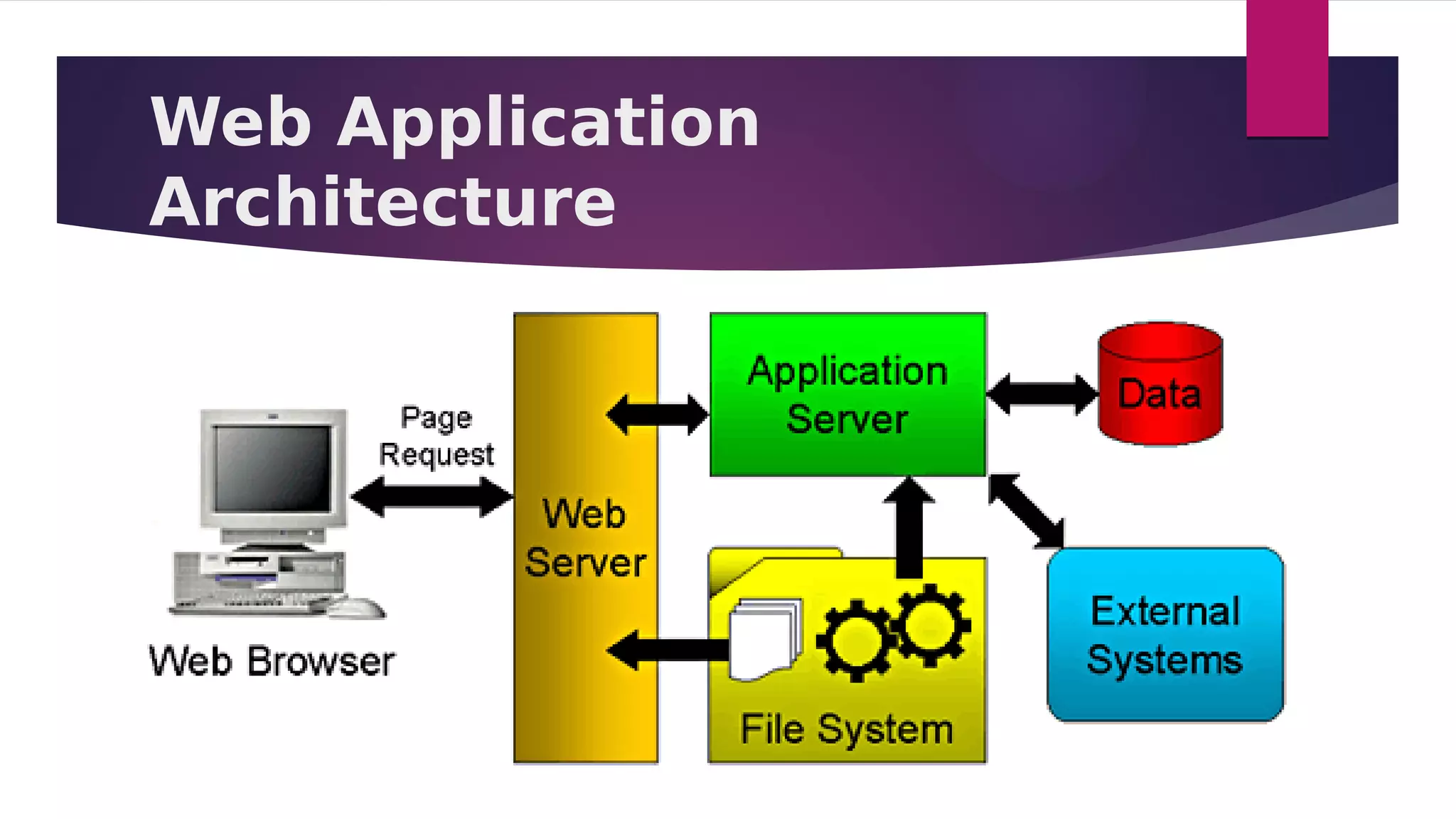 Web Application
Architecture
 