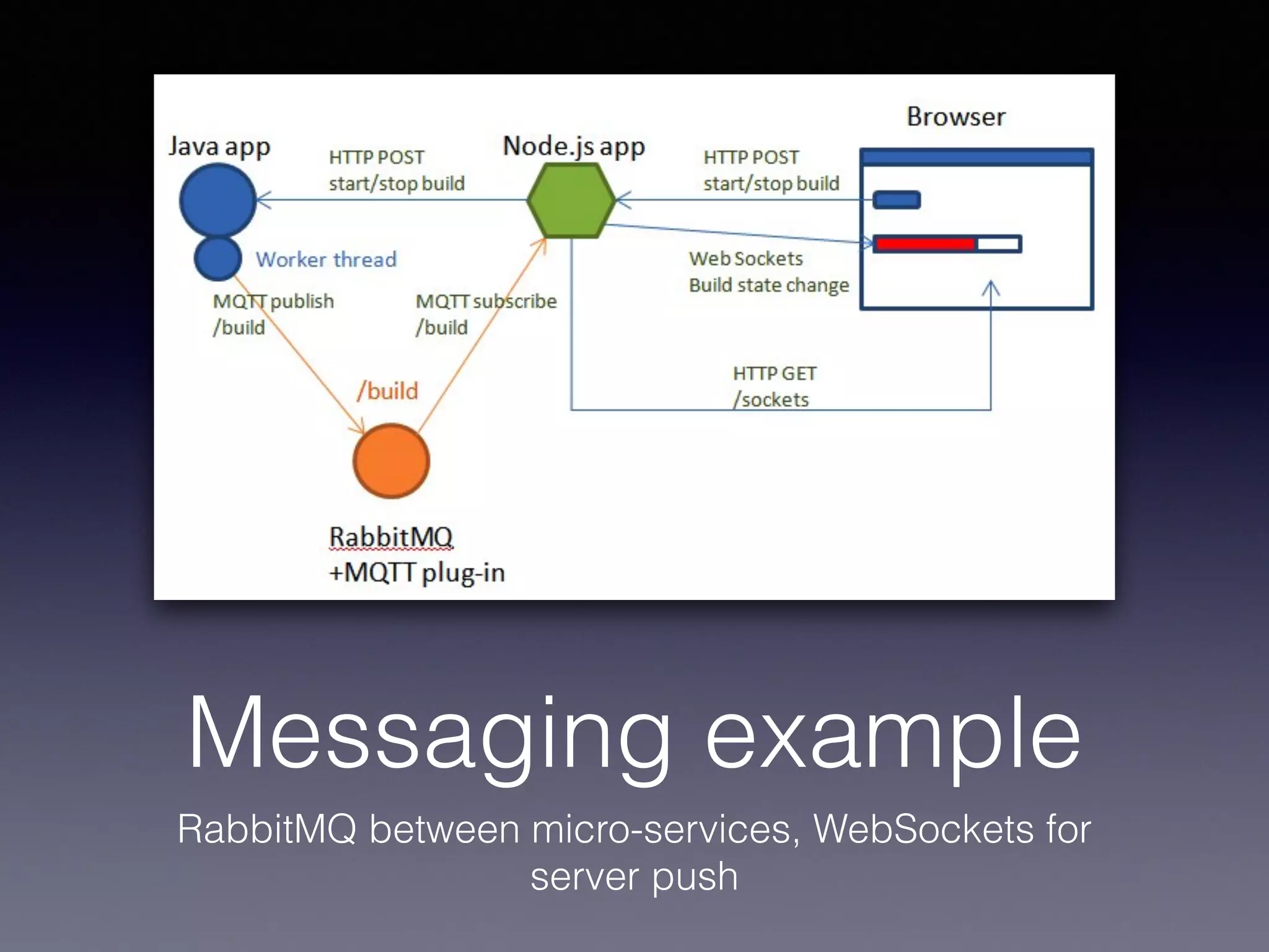 Messaging example 
RabbitMQ between micro-services, WebSockets for 
server push 
 