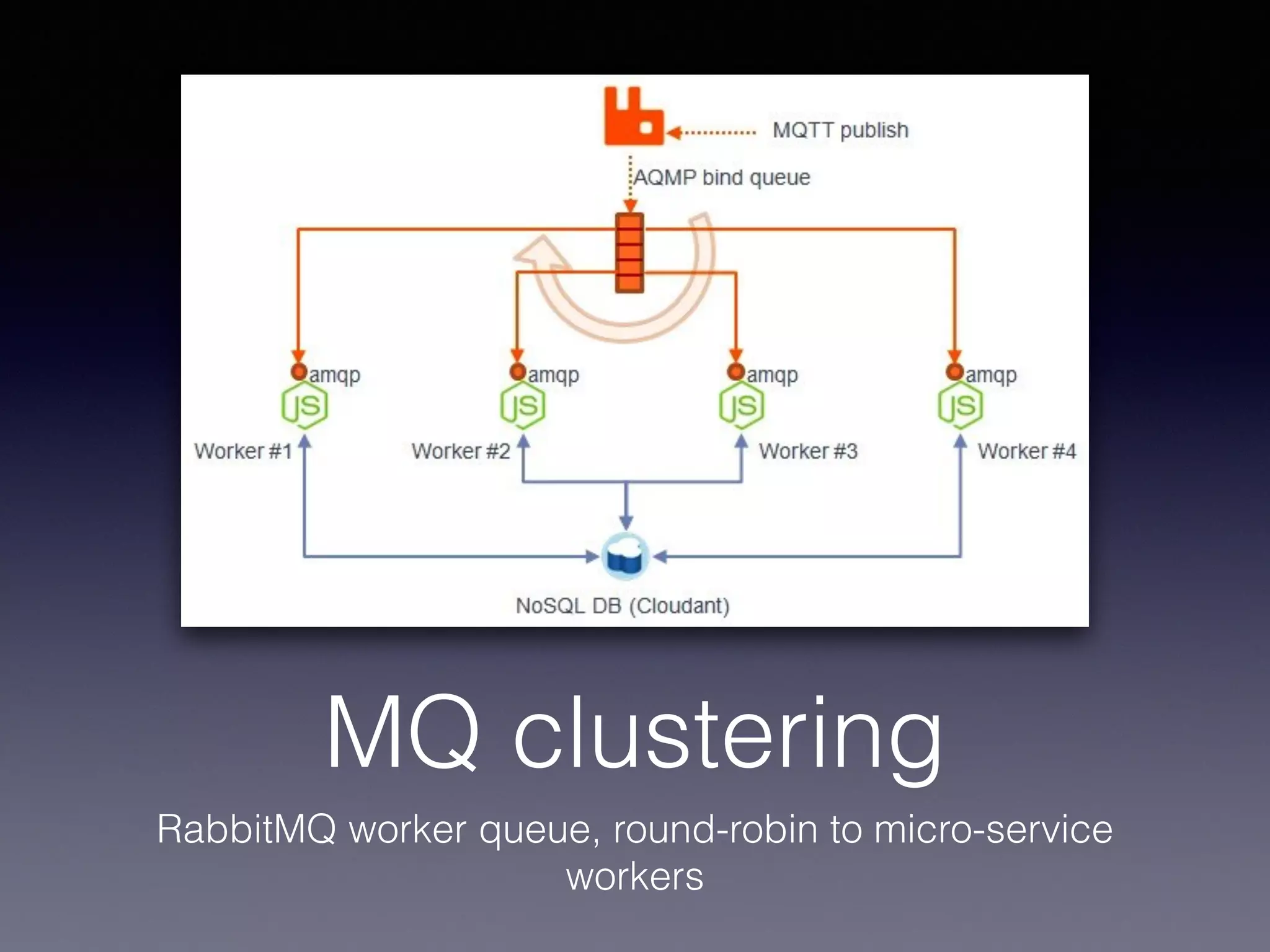 MQ clustering 
RabbitMQ worker queue, round-robin to micro-service 
workers 
 